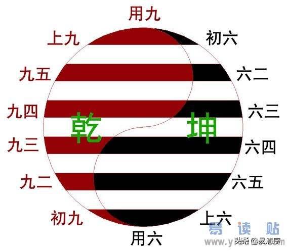 孔子对八卦六个爻的注解