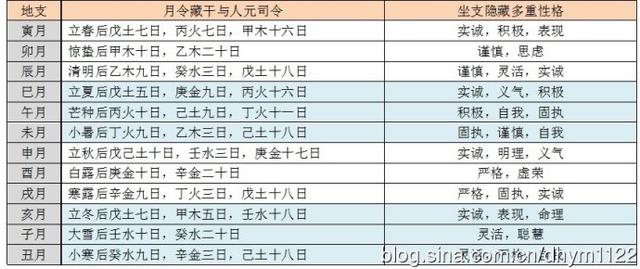 十二地支里藏的都有什么?