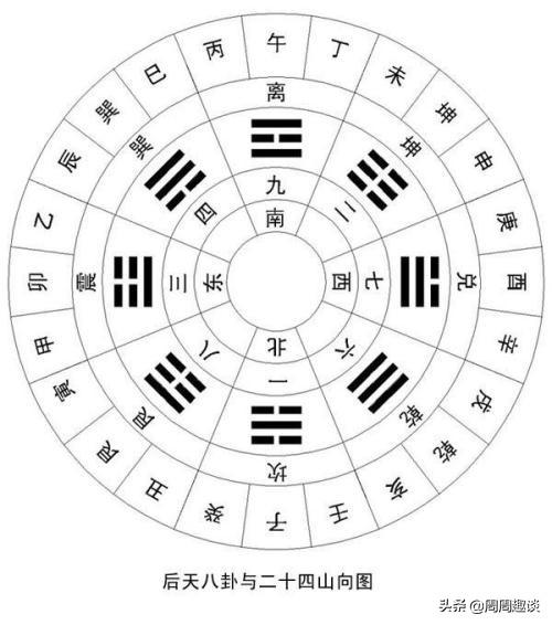 你一定要注意的八卦方位......