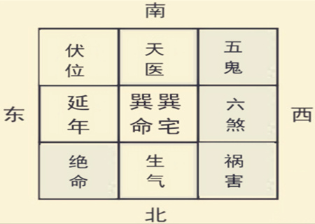 巽宅的风水吉凶方位 巽宅的风水吉凶方位
